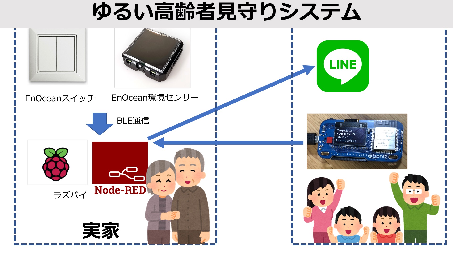 obnizとLineとEnOcean環境センサー&スイッチを使った高齢者見守り